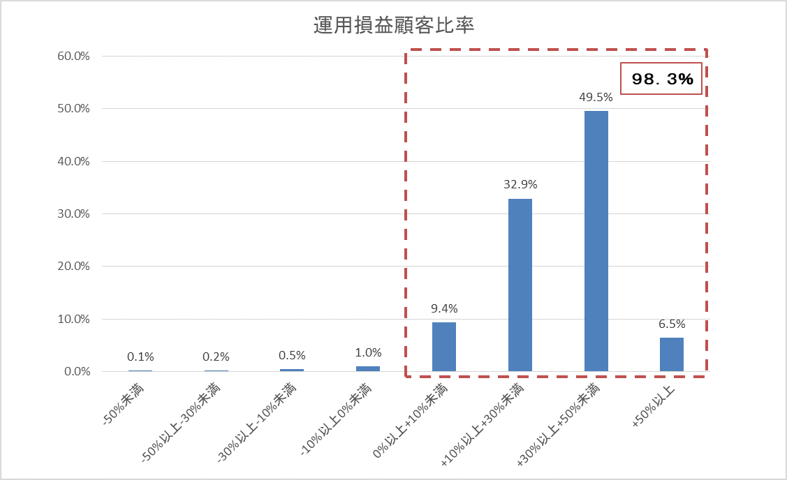 運用損益別顧客比率202007.gif