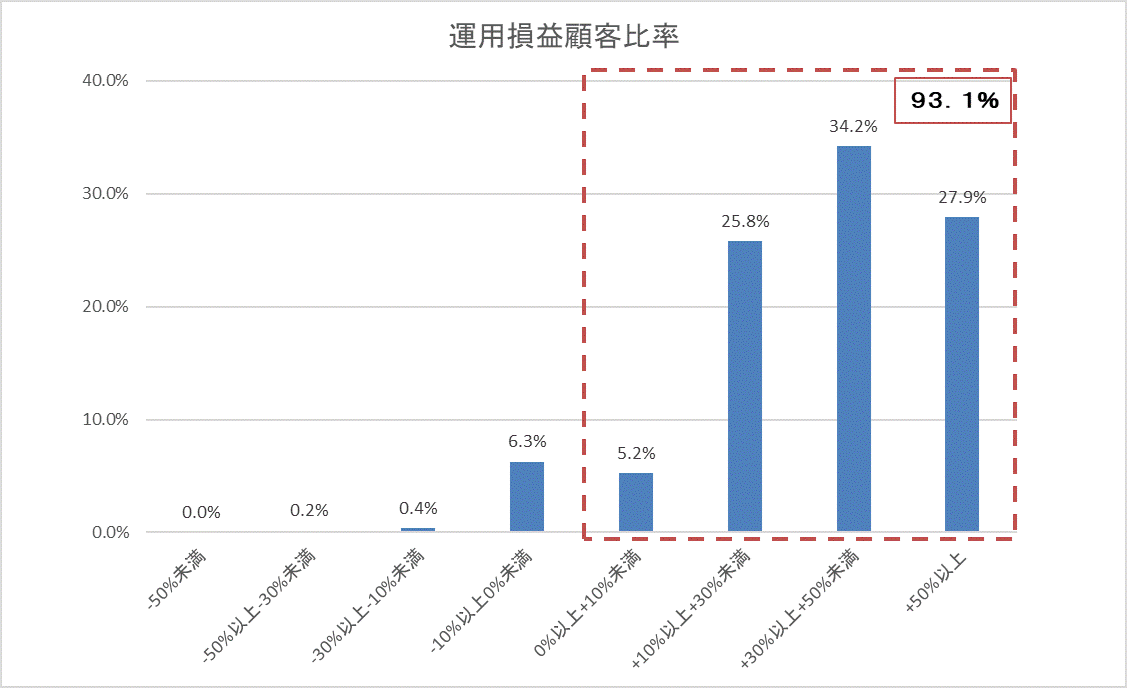 運用損益別顧客比率202205.gif