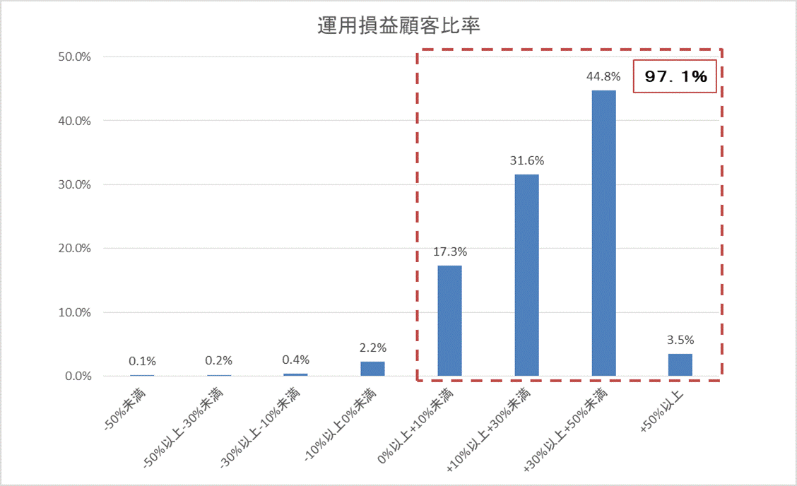 運用損益別顧客比率201907.gif