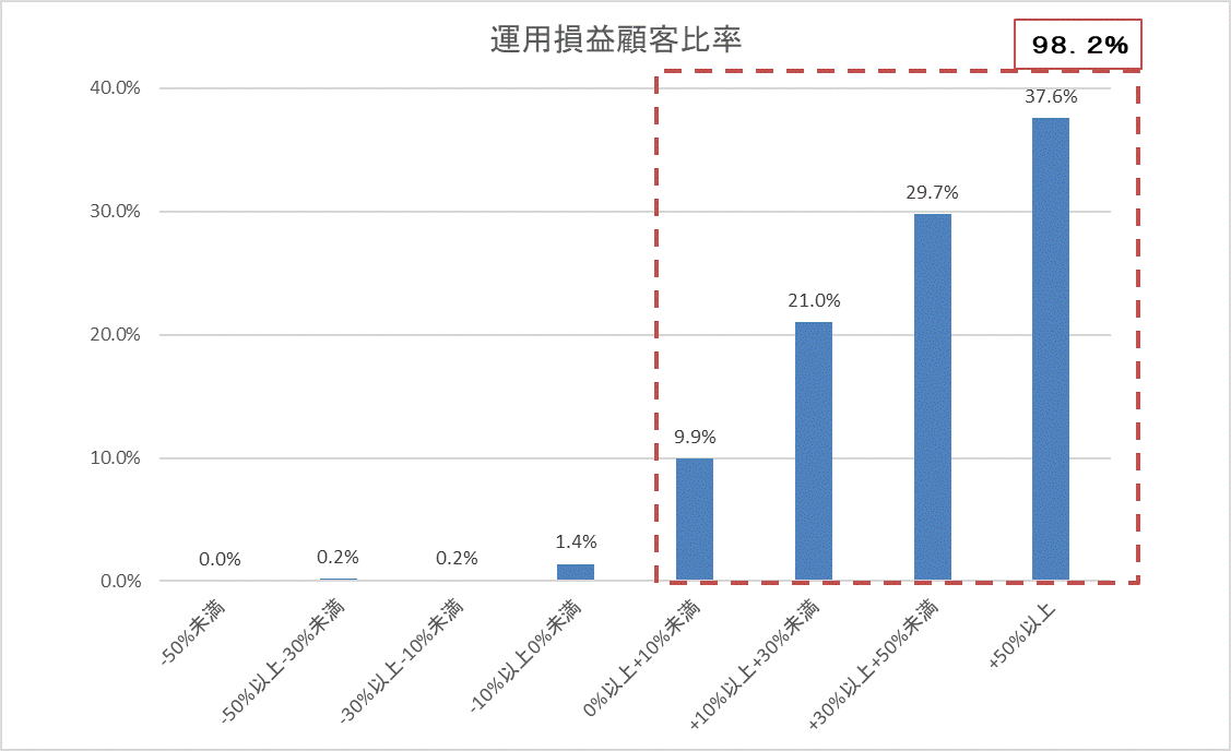 運用損益別顧客比率202310.gif