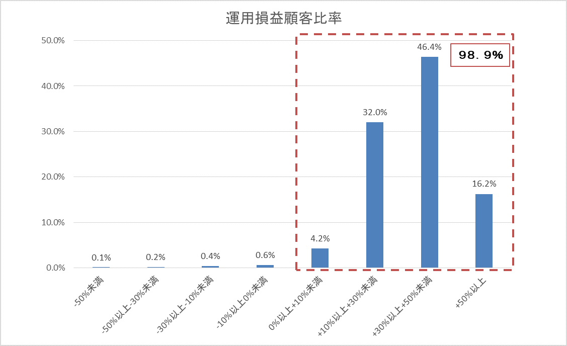 運用損益別顧客比率202012.gif