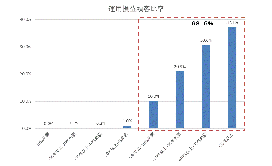 運用損益別顧客比率202305.gif