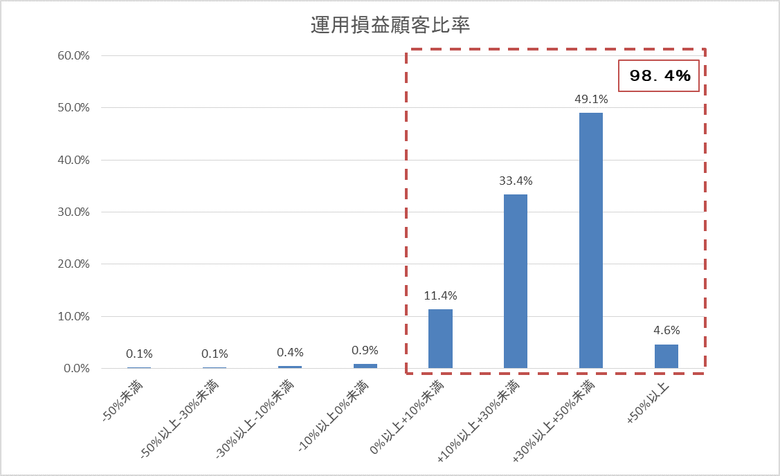 運用損益別顧客比率201911.gif