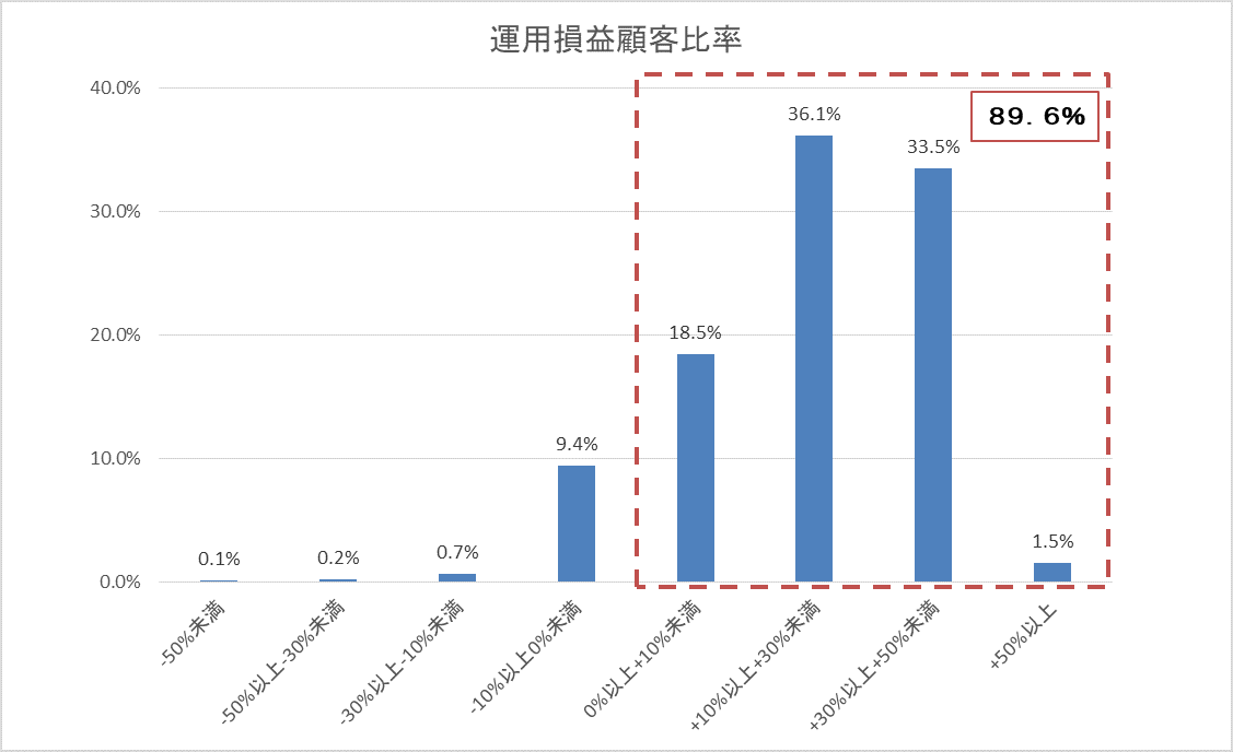 運用損益別顧客比率202004.gif