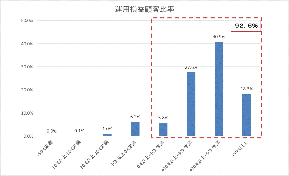 運用損益別顧客比率202206.gif