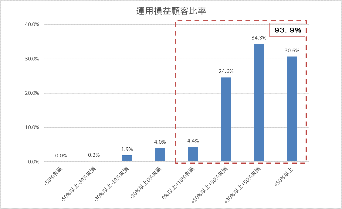 運用損益別顧客比率202201.gif