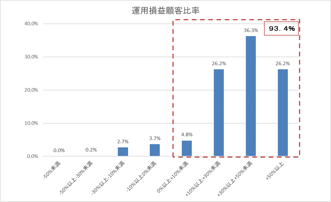 運用損益別顧客比率202202.gif