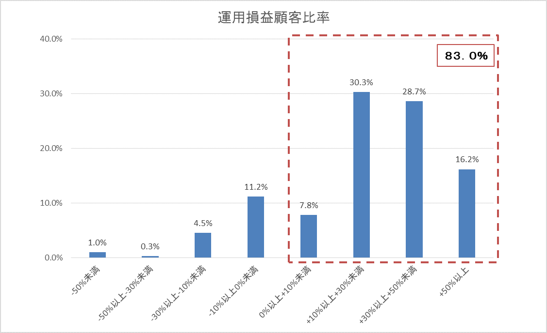 運用損益別顧客比率201812.gif