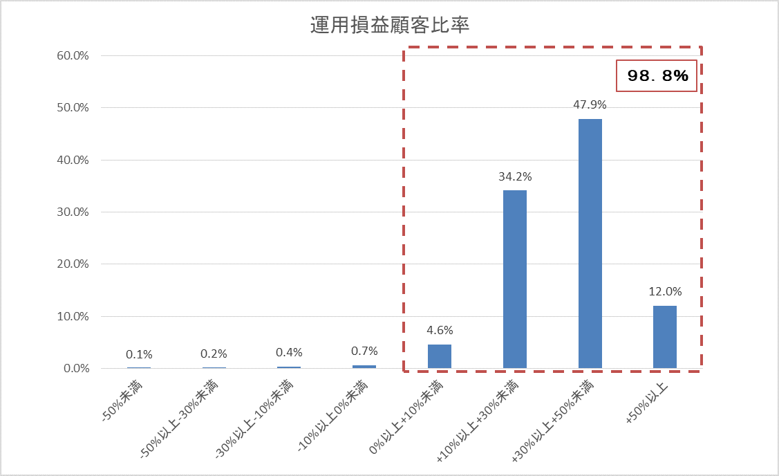 運用損益別顧客比率202011.gif