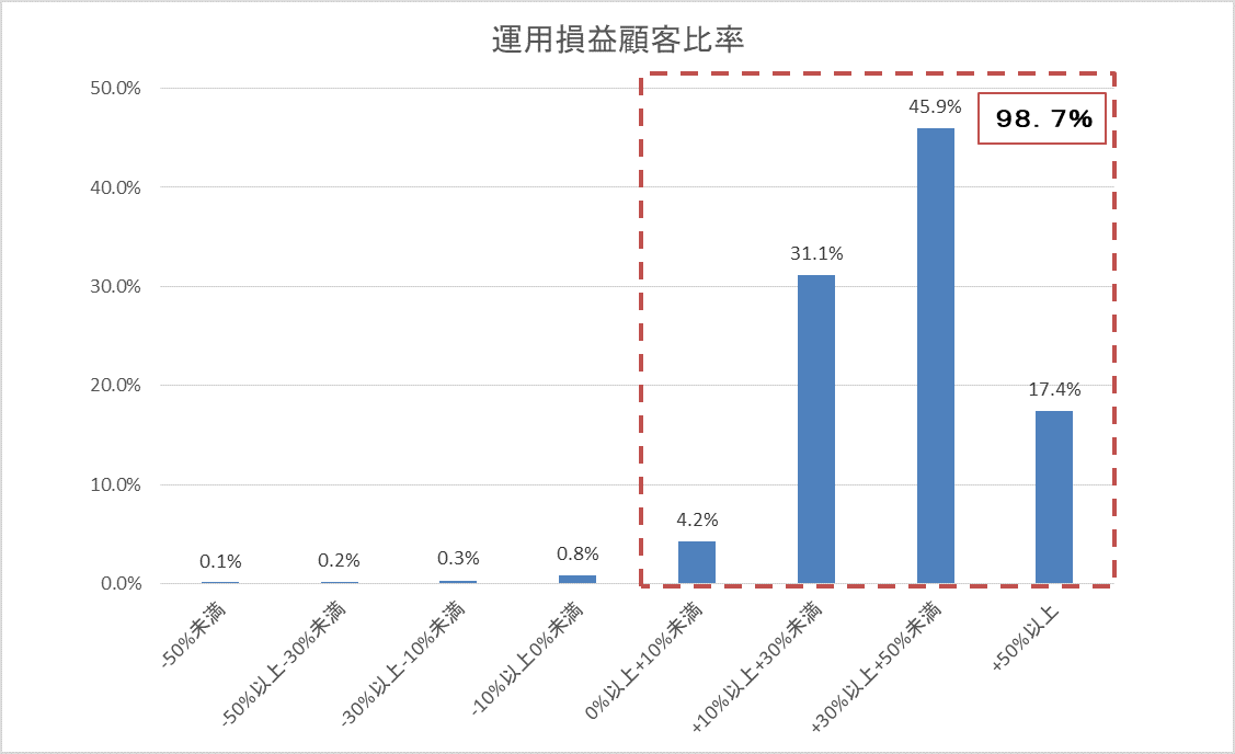 運用損益別顧客比率202101.gif