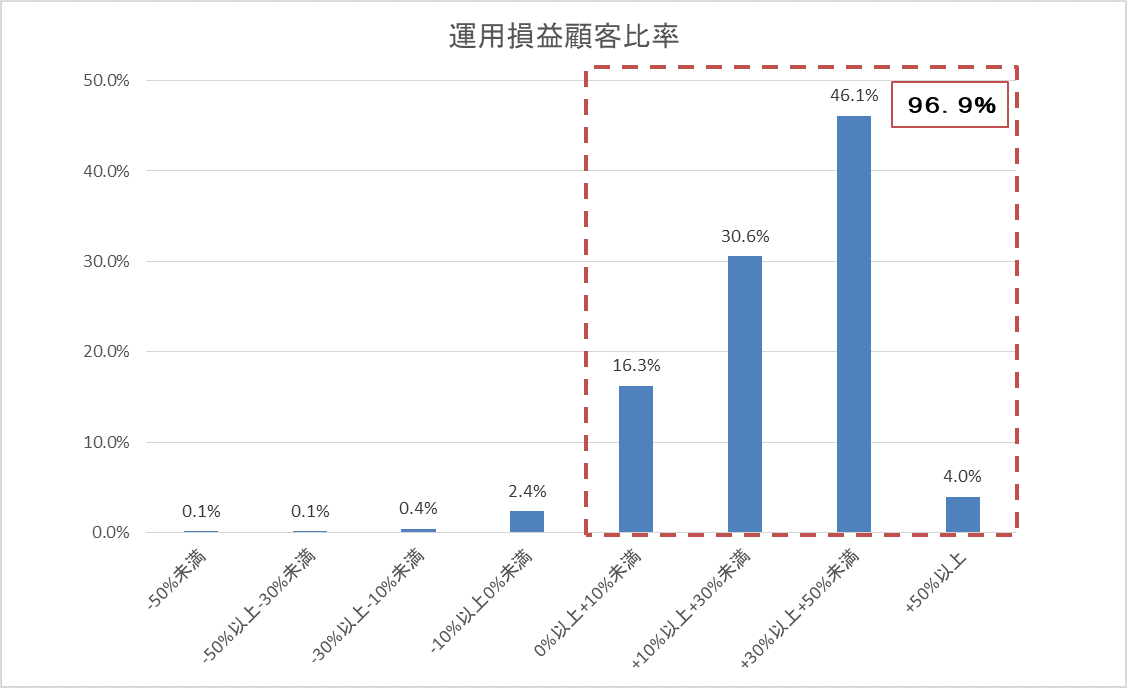 運用損益別顧客比率202002.gif