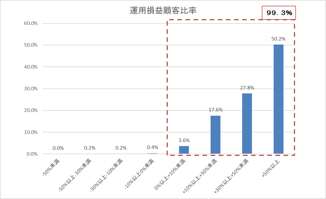 運用損益別顧客比率202404.gif