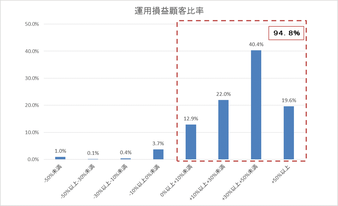 運用損益別顧客比率201902.gif