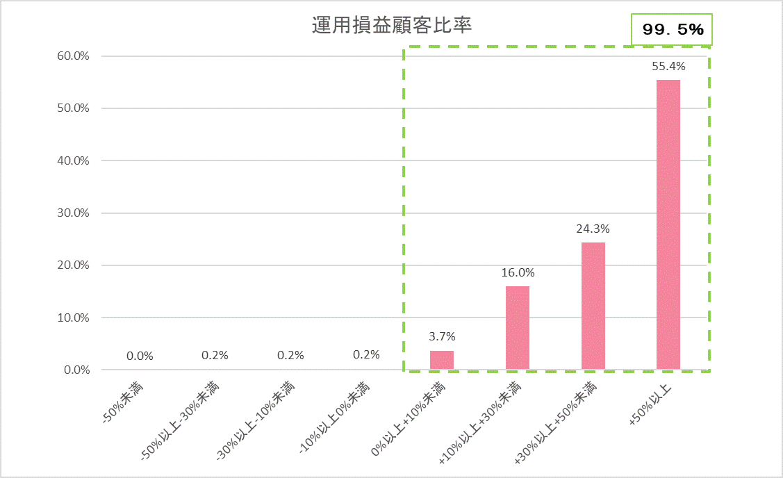 運用損益顧客比率202509.gif