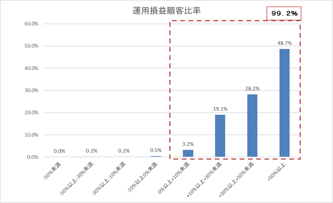 運用損益別顧客比率202402.gif