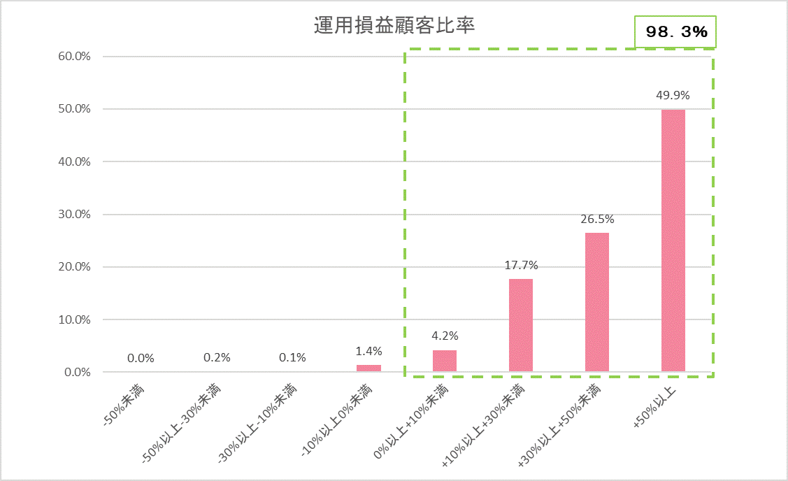運用損益別顧客比率202502.gif