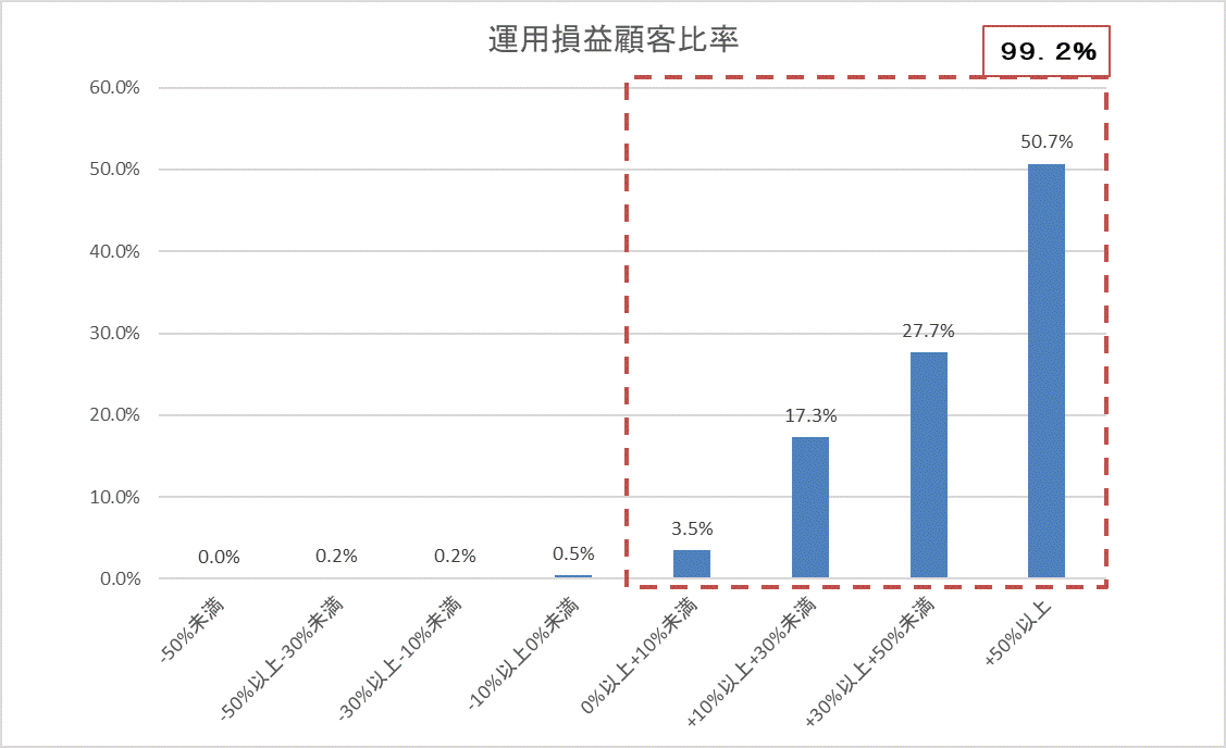 運用損益別顧客比率202405.gif