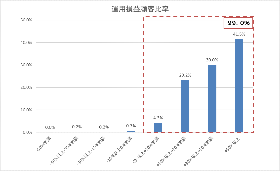 運用損益別顧客比率202307.gif