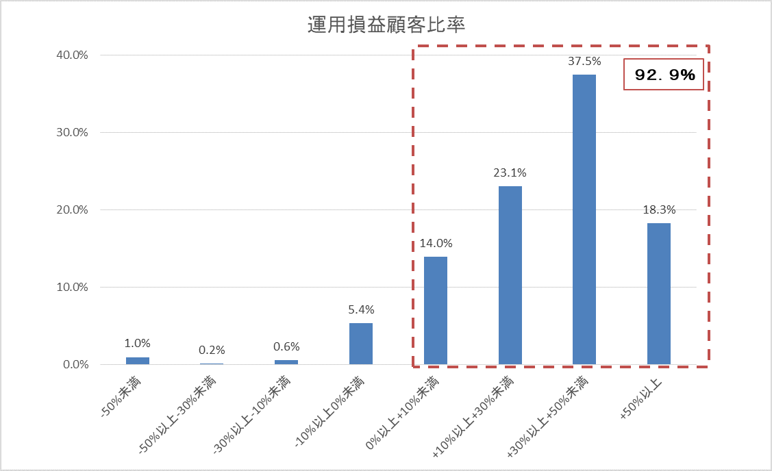 運用損益別顧客比率201810.gif