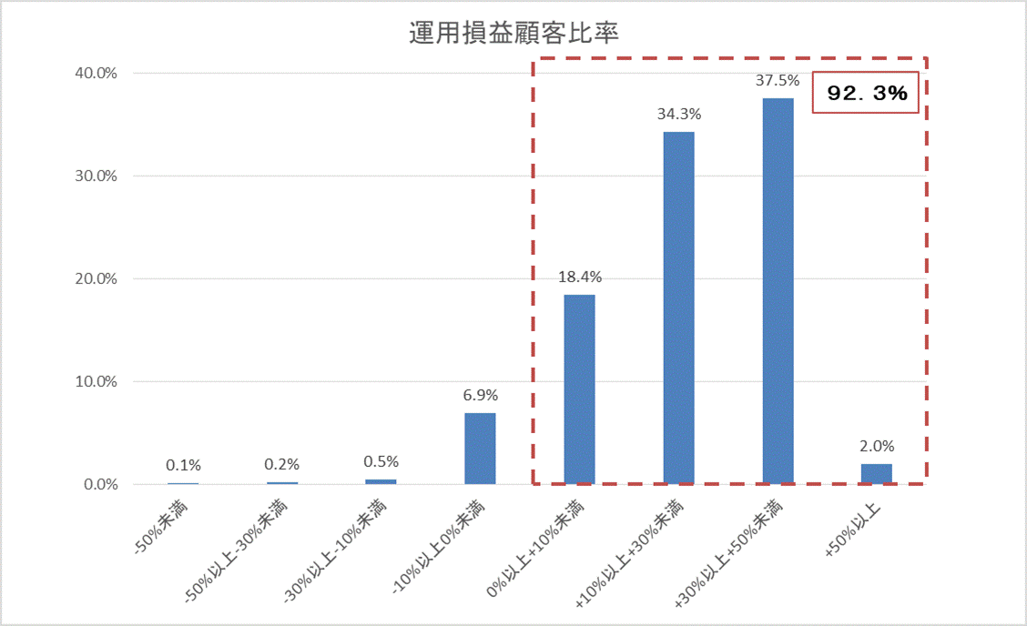 運用損益別顧客比率201908.gif