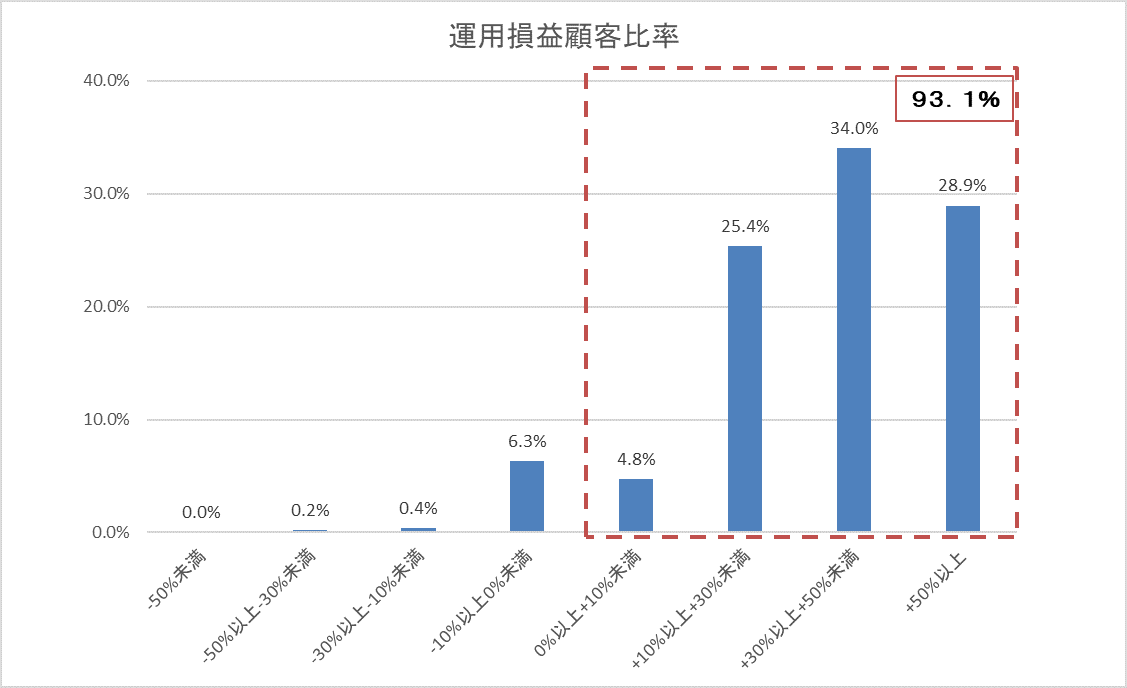 運用損益別顧客比率202204.gif