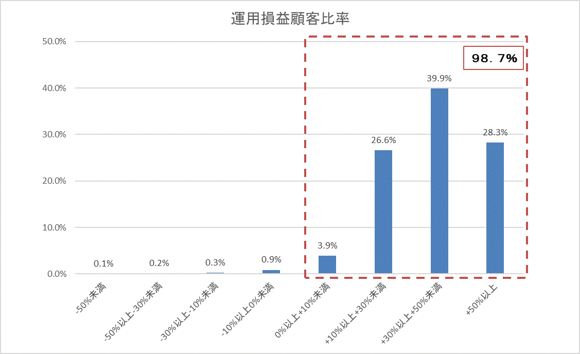 運用損益別顧客比率202102.gif