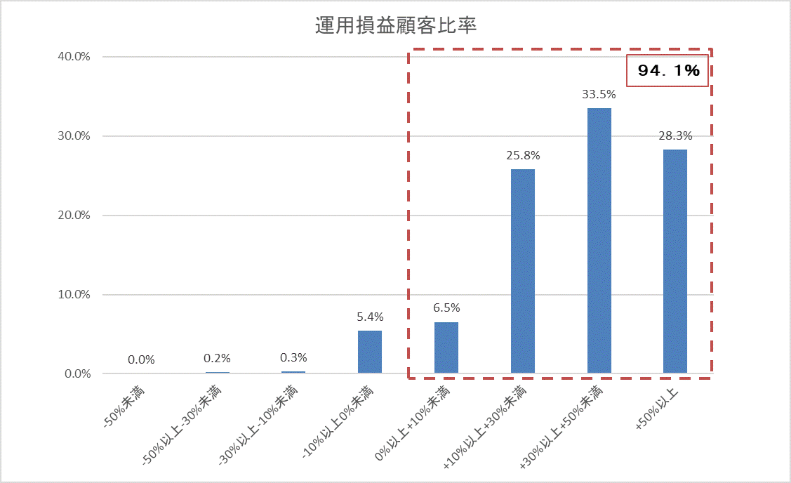 運用損益別顧客比率202208.gif