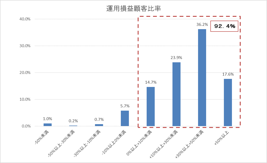 運用損益別顧客比率201901.gif