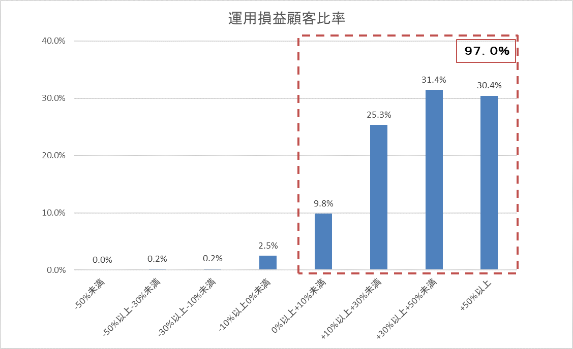 運用損益別顧客比率202304.gif