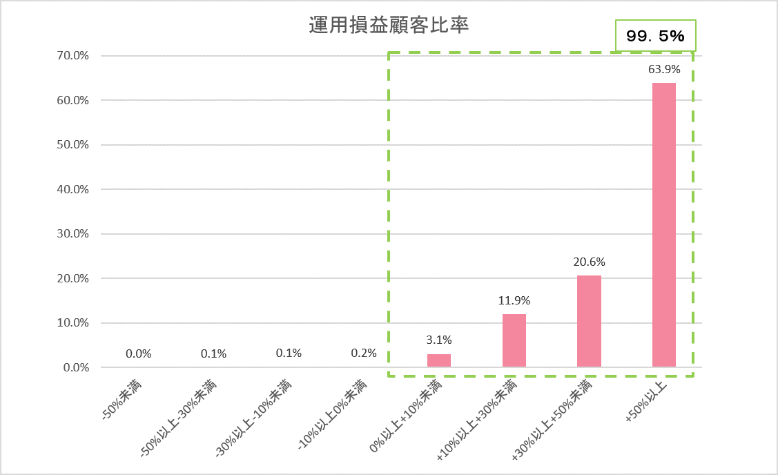 運用損益別顧客比率202606.gif