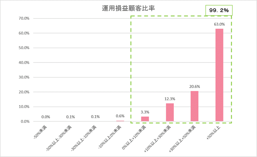 運用損益別顧客比率202609.gif