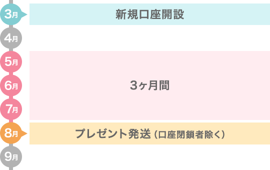 プレゼント時期・プレゼント方法